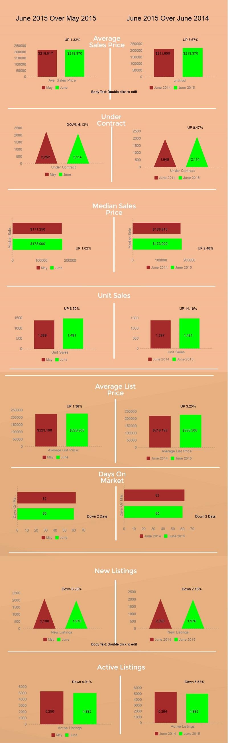 The Tucson Housing Market June 2015