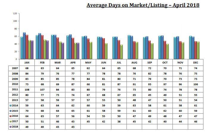 tucson housing market april 2018 tucson housing market april 2018 DOM
