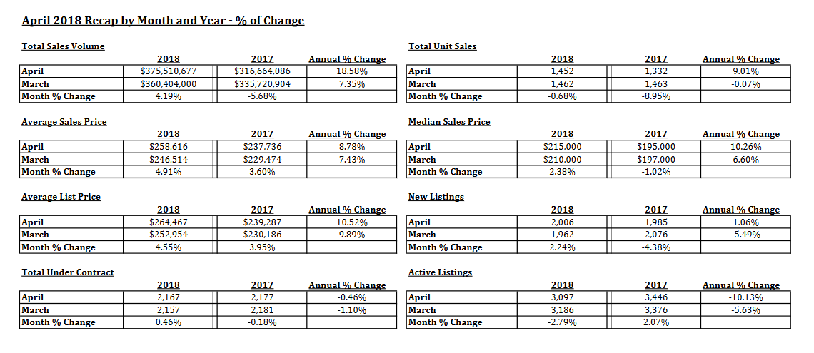 Tucson Housing Market April 2018 Tucson Housing Market April 2018 Overall