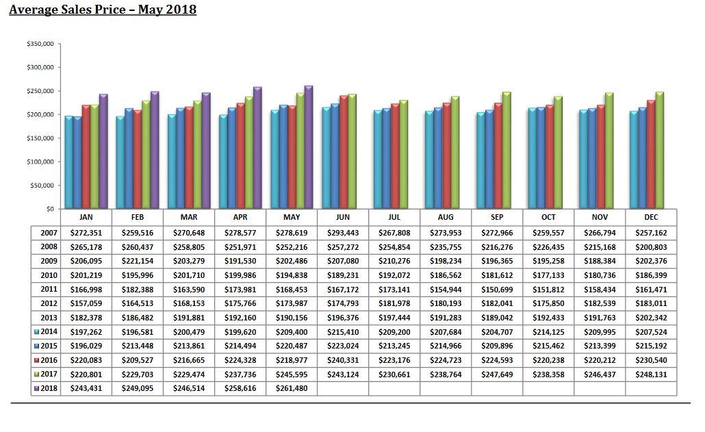 tucson Housing Market May 2018 tucson Housing Market May 2018 - Average Price