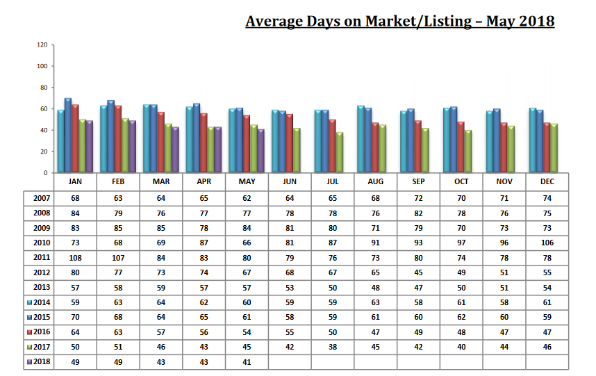 tucson housing market May 2018, Tucson Housing Market May 2018 Report