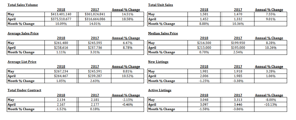 Tucson Housng Market May 2018 Tucson Housng Market May 2018 Report