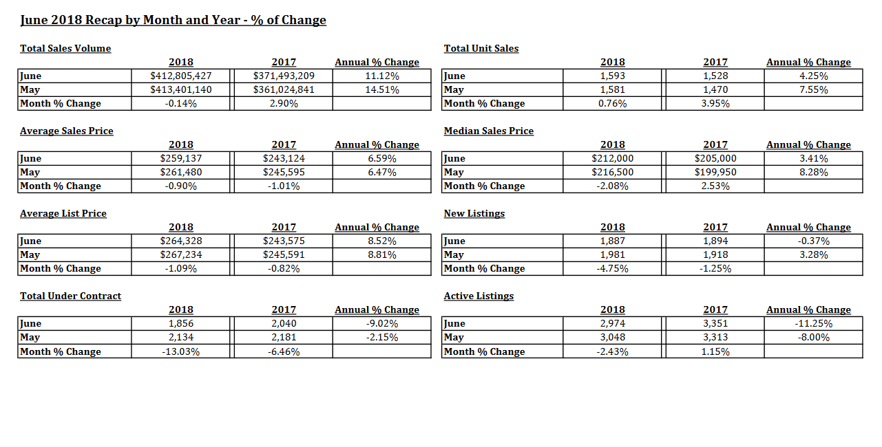 Tucson Housing Market June 2018