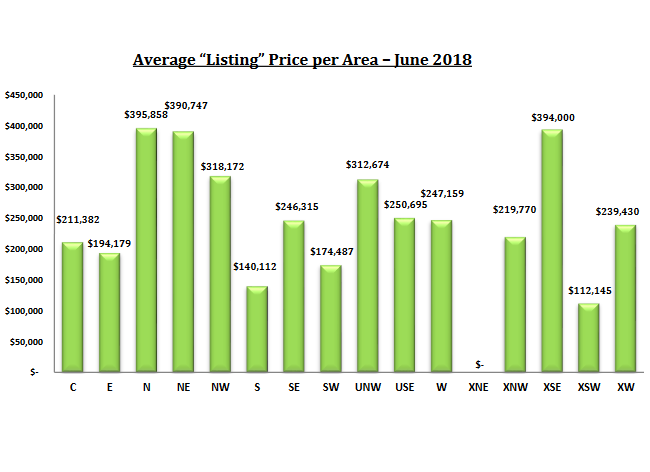 Tucson Housing Market June 2018
