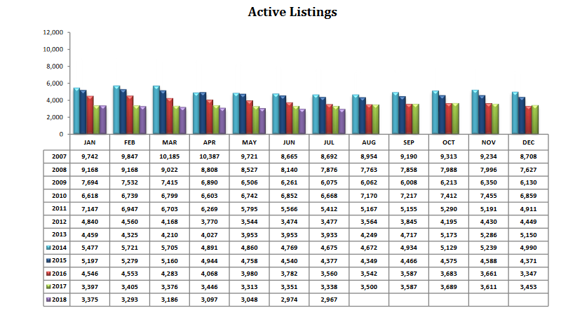 Tucson Housing Market July 2018 Report - Active Listings