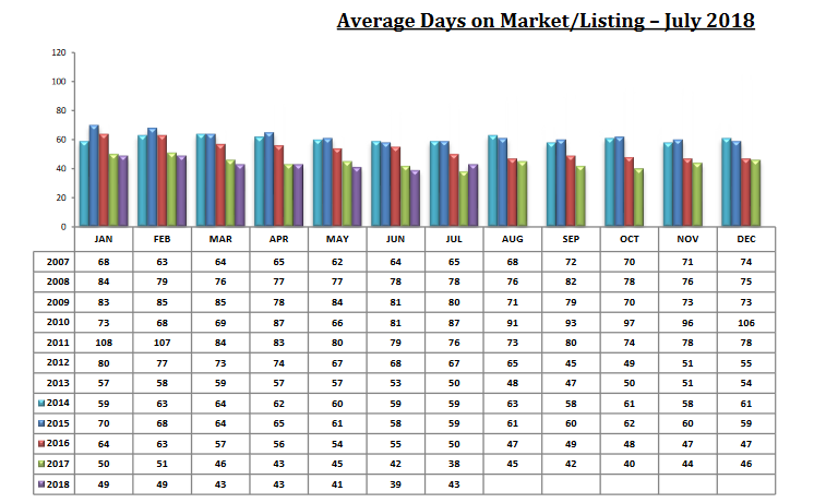 Tucson Housing market July 2018 Report - Average Days On Market