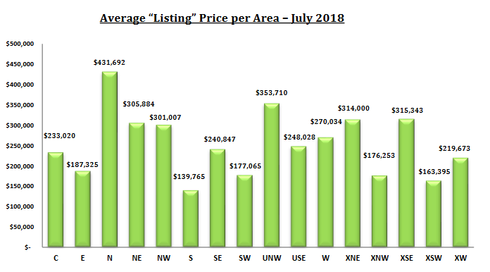 Tucson Housing market july 2018 Report - Average Listing Price