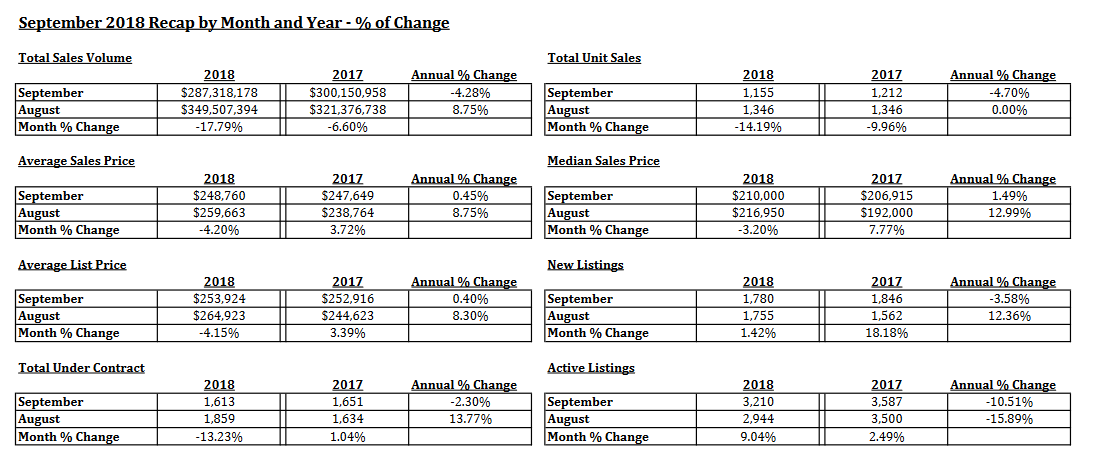 tucson housing market September 2018, Tucson Housing Market September 2018 Report