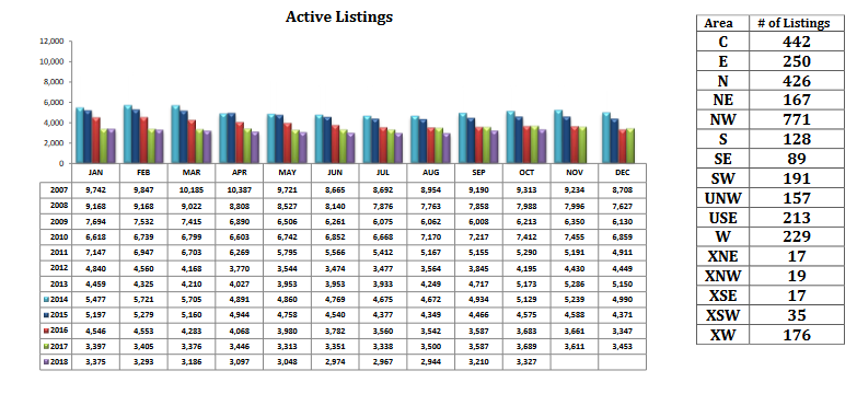 Tucson Housing Market October 2018 active Listings