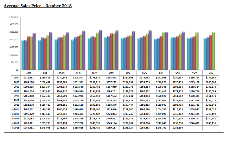 Tucson Housing Market October 2018 Average Sales Price