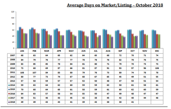 Tucson Housing Market October 2018 Days on market
