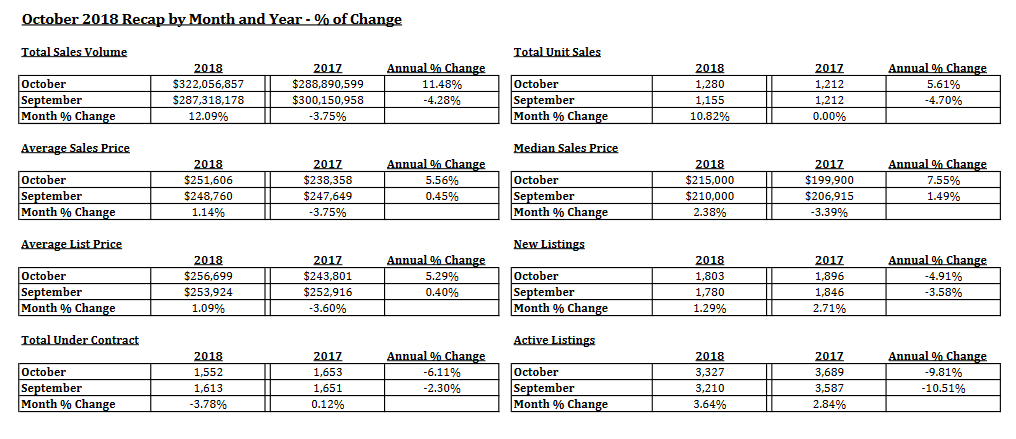 Tucson Housing Market October 2018