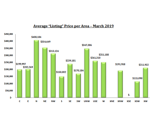 listing prices march 2019