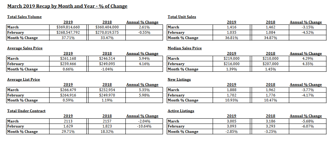 Tucson Housing market march 2019
