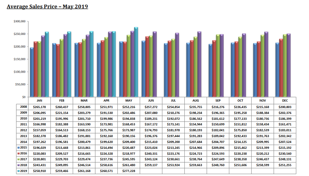 Tucson housing market Average Tucson Home Sales Price May 2019