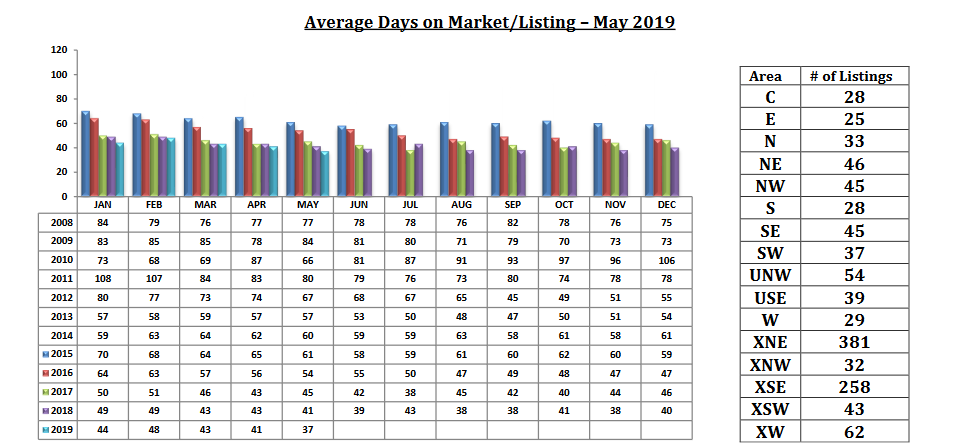 tucson housing market May 2019, Tucson Housing Market May 2019 Report