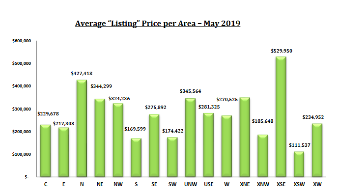 tucson housing market May 2019, Tucson Housing Market May 2019 Report