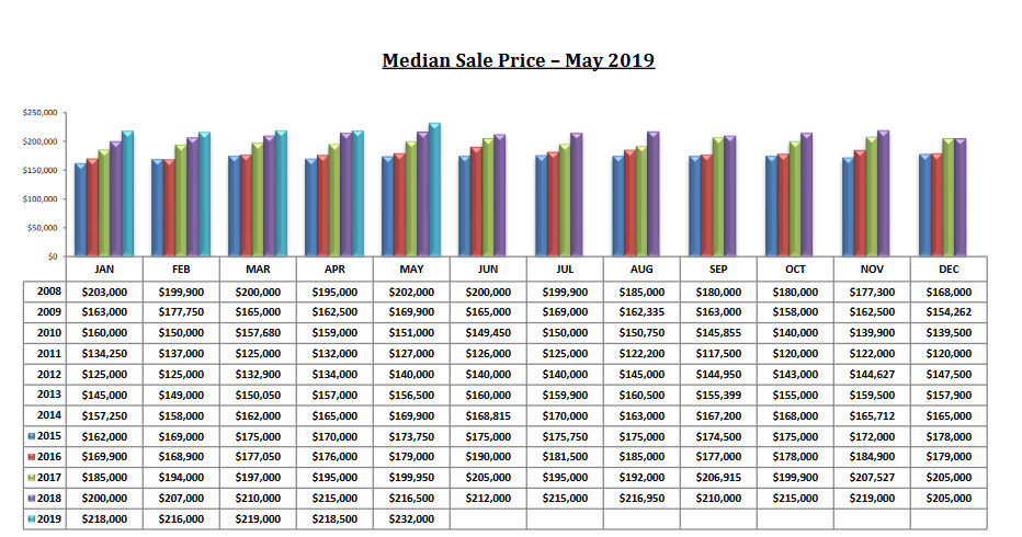 Tucson Housing market Tucson Median Sales Price For May 2019
