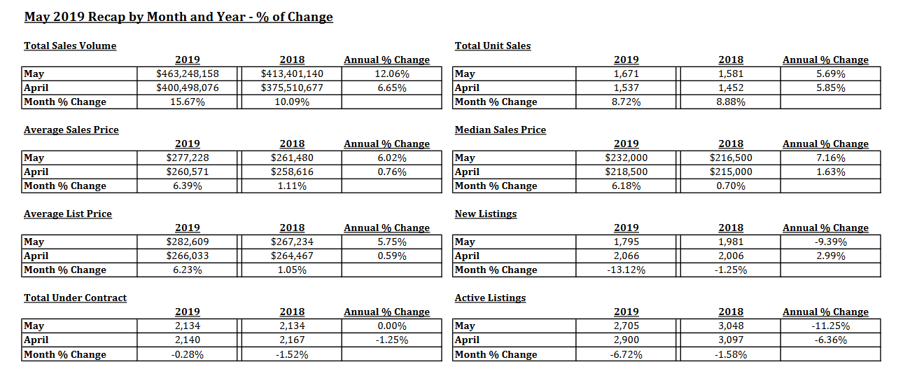 Tucson Housing Market May 2019 summary