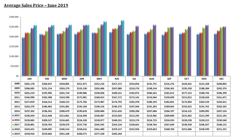 tucson housing market average sale price june 2019