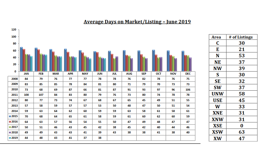 Tucson MLS Days on market june 2019