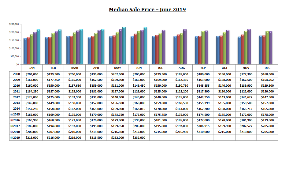 Median sales price tucson housing market june 2019
