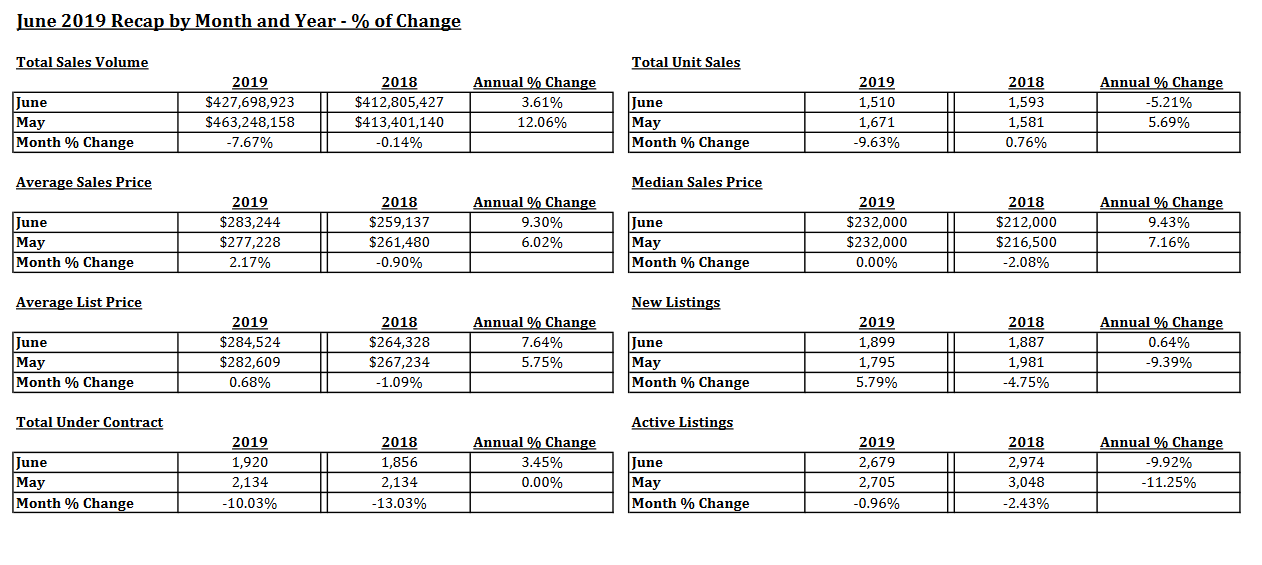 tucson housing market june 2019