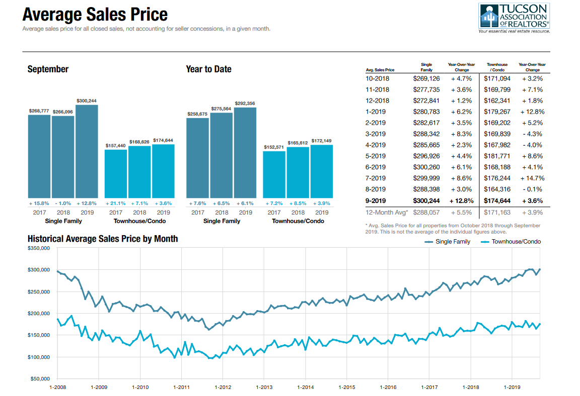 tucson housing market September 2019, Tucson Housing Market September 2019 Report