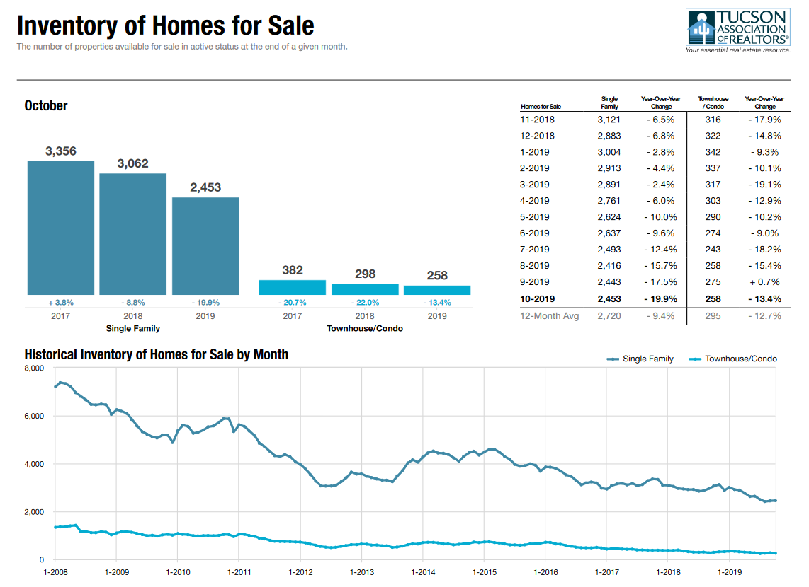 tucson housing market October 2019, Tucson Housing Market October 2019 Report