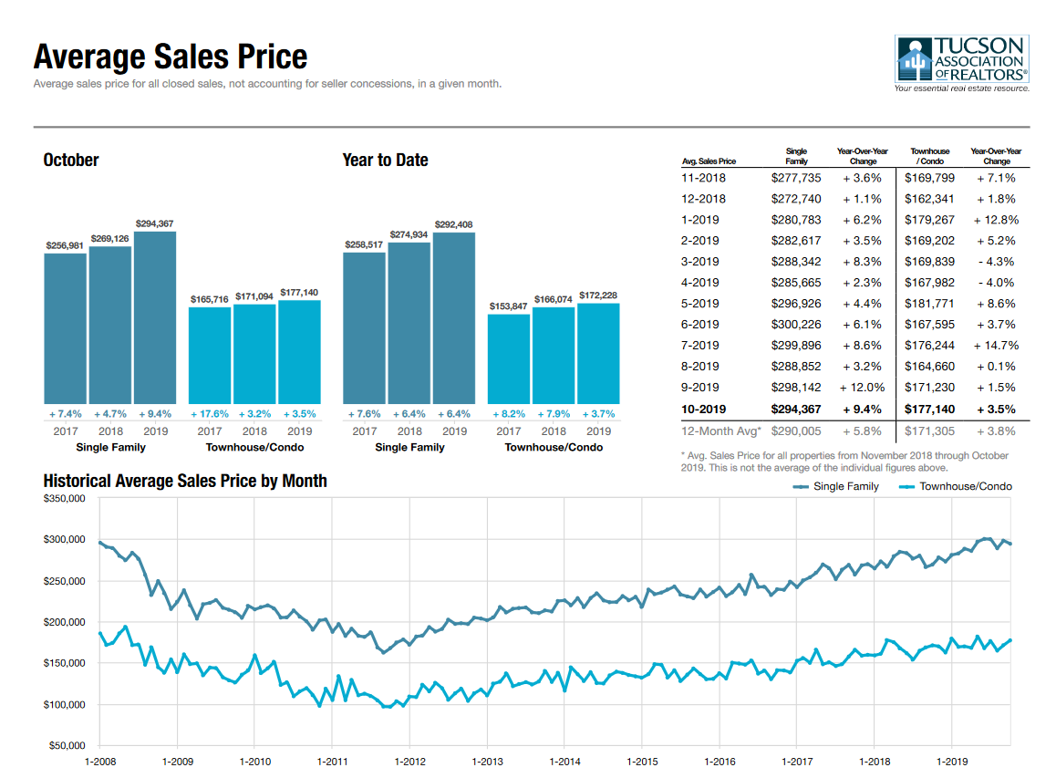 tucson housing market October 2019, Tucson Housing Market October 2019 Report
