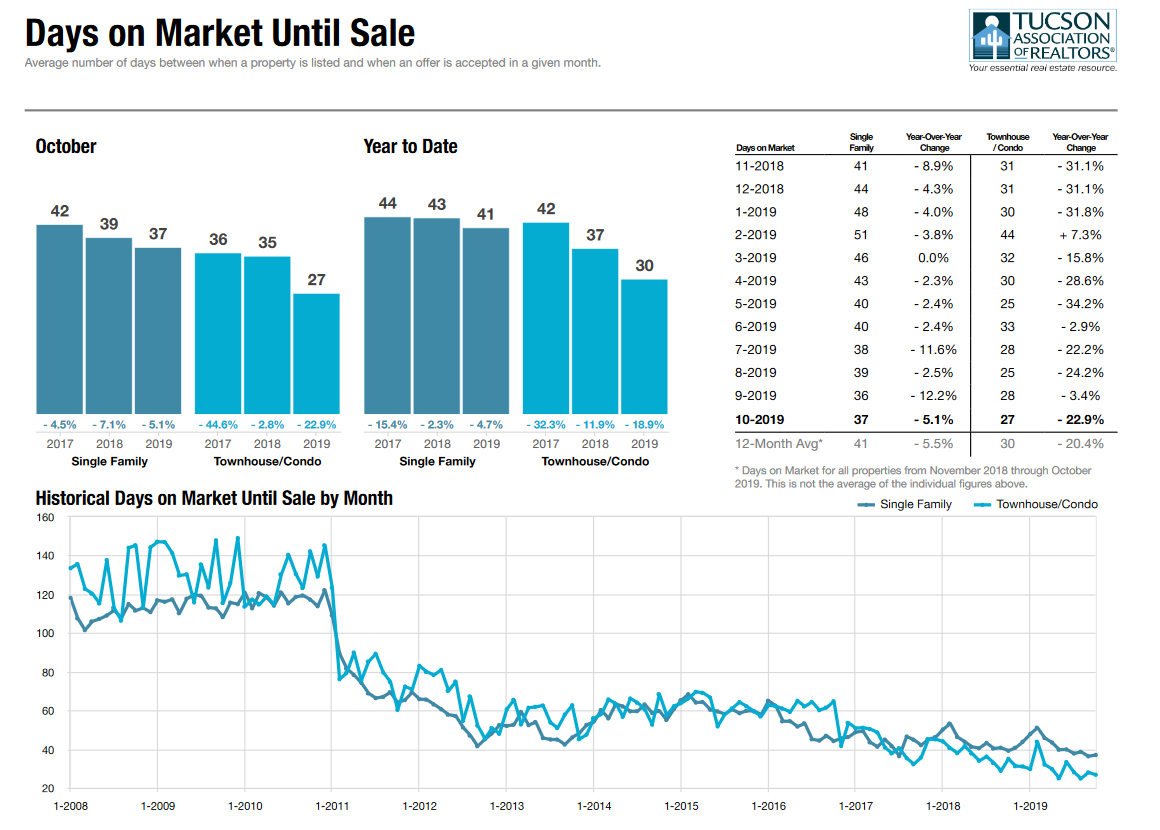 tucson housing market October 2019, Tucson Housing Market October 2019 Report