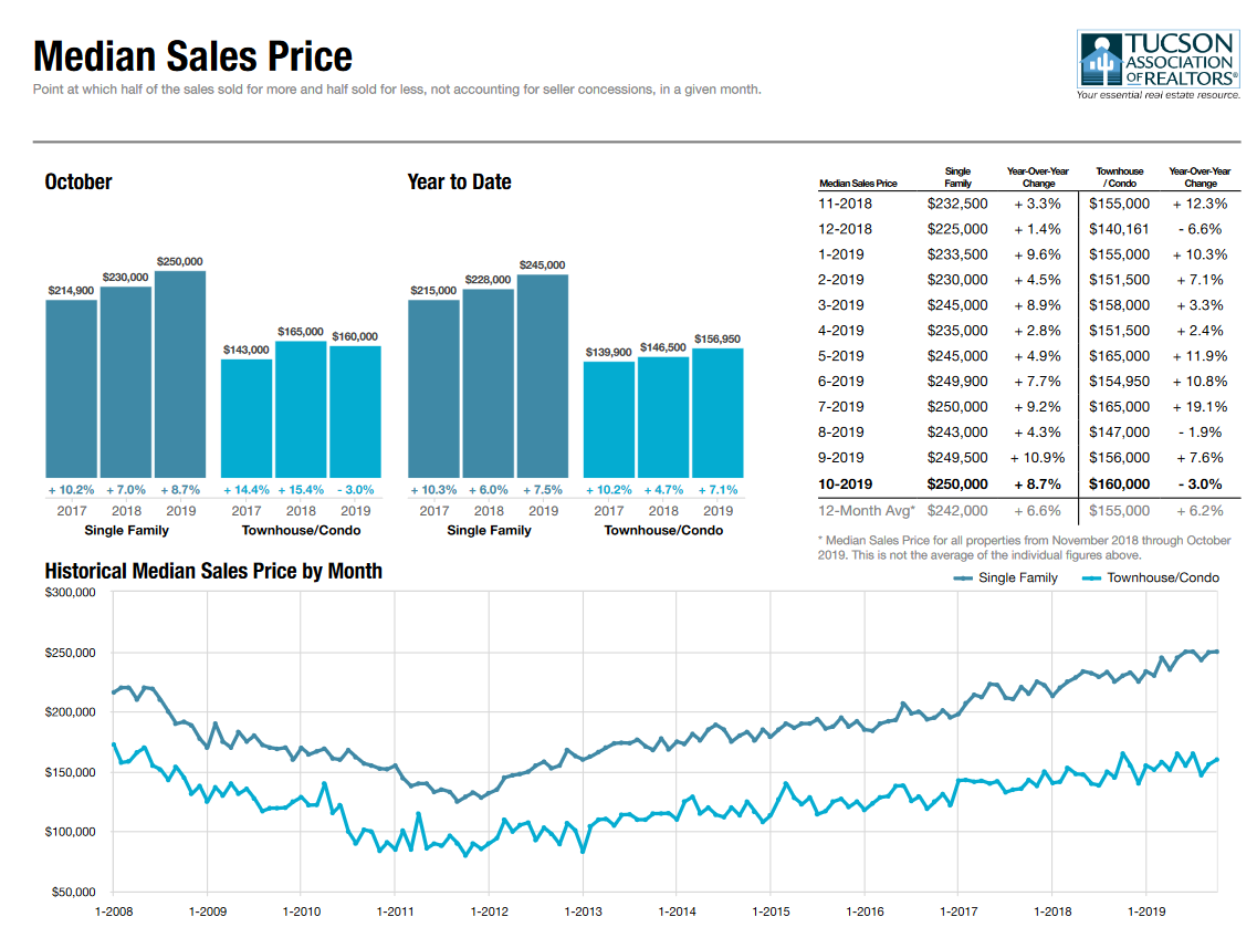 tucson housing market October 2019, Tucson Housing Market October 2019 Report