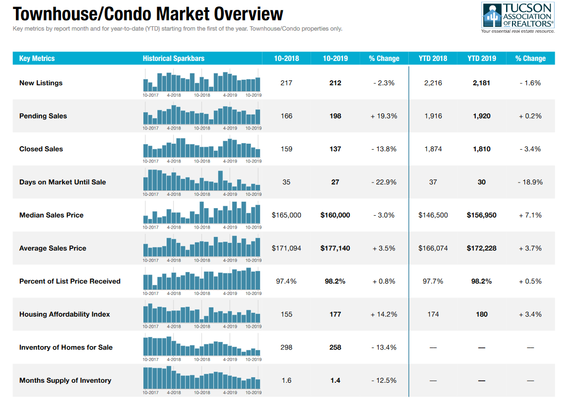 tucson housing market October 2019, Tucson Housing Market October 2019 Report