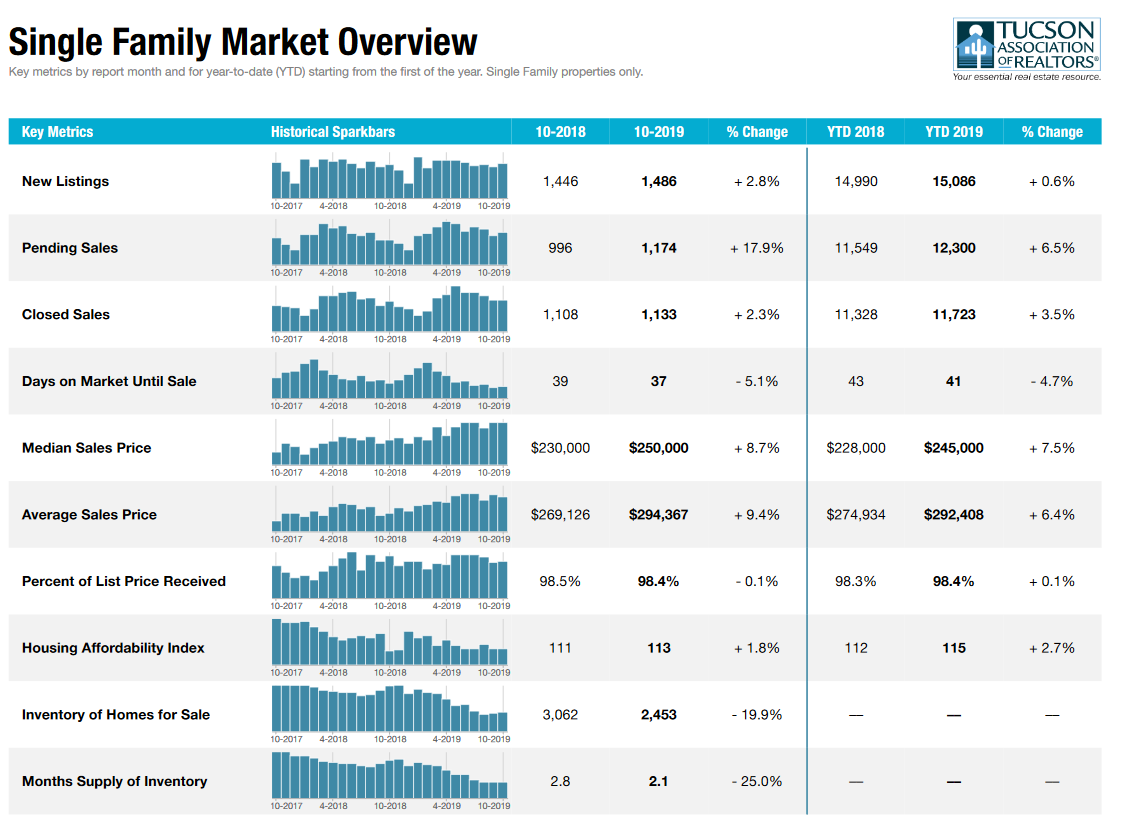 tucson housing market October 2019, Tucson Housing Market October 2019 Report