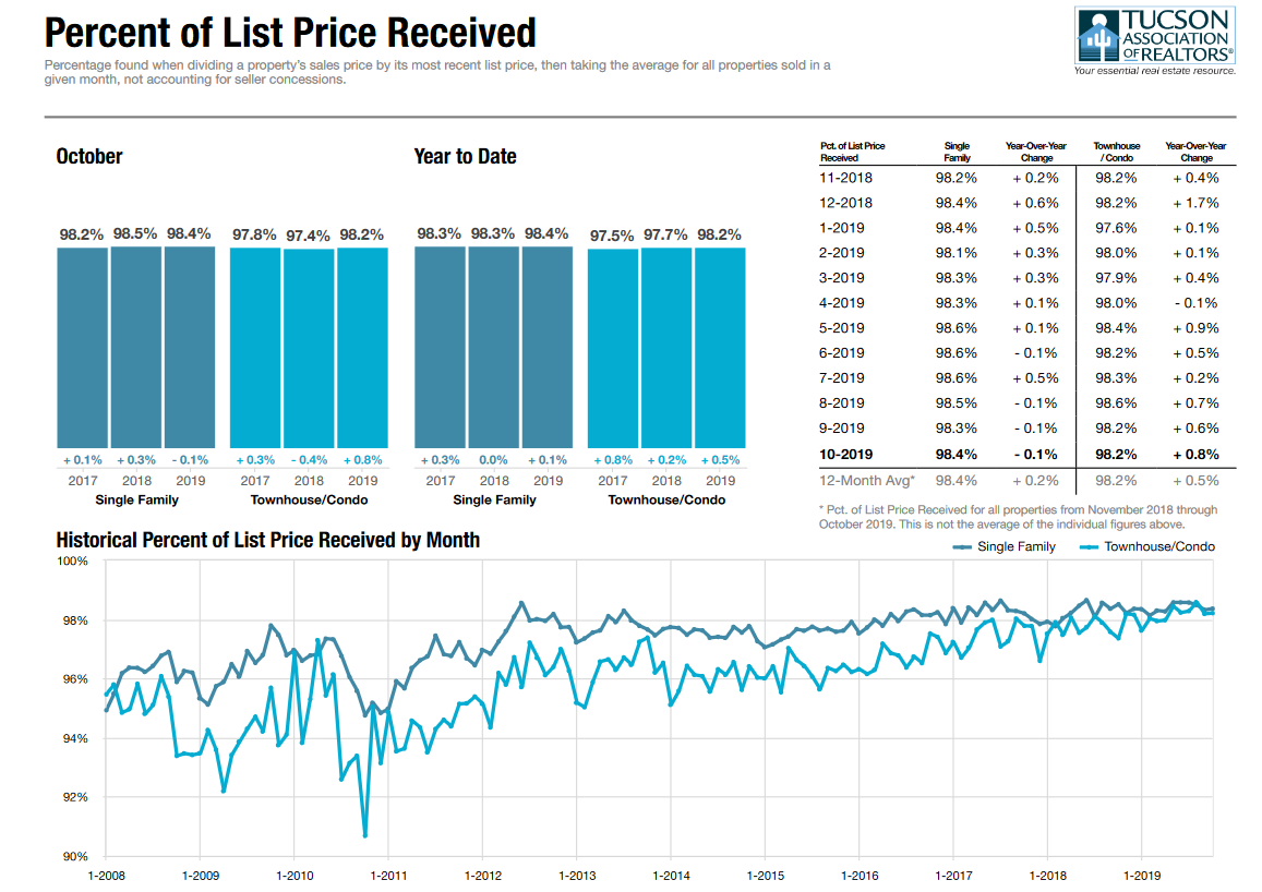 tucson housing market October 2019, Tucson Housing Market October 2019 Report