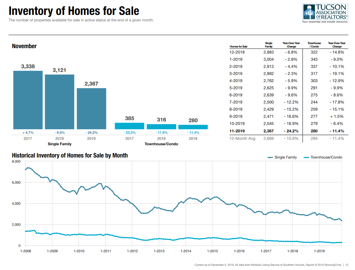 tucson housing market report november 2019 active listings