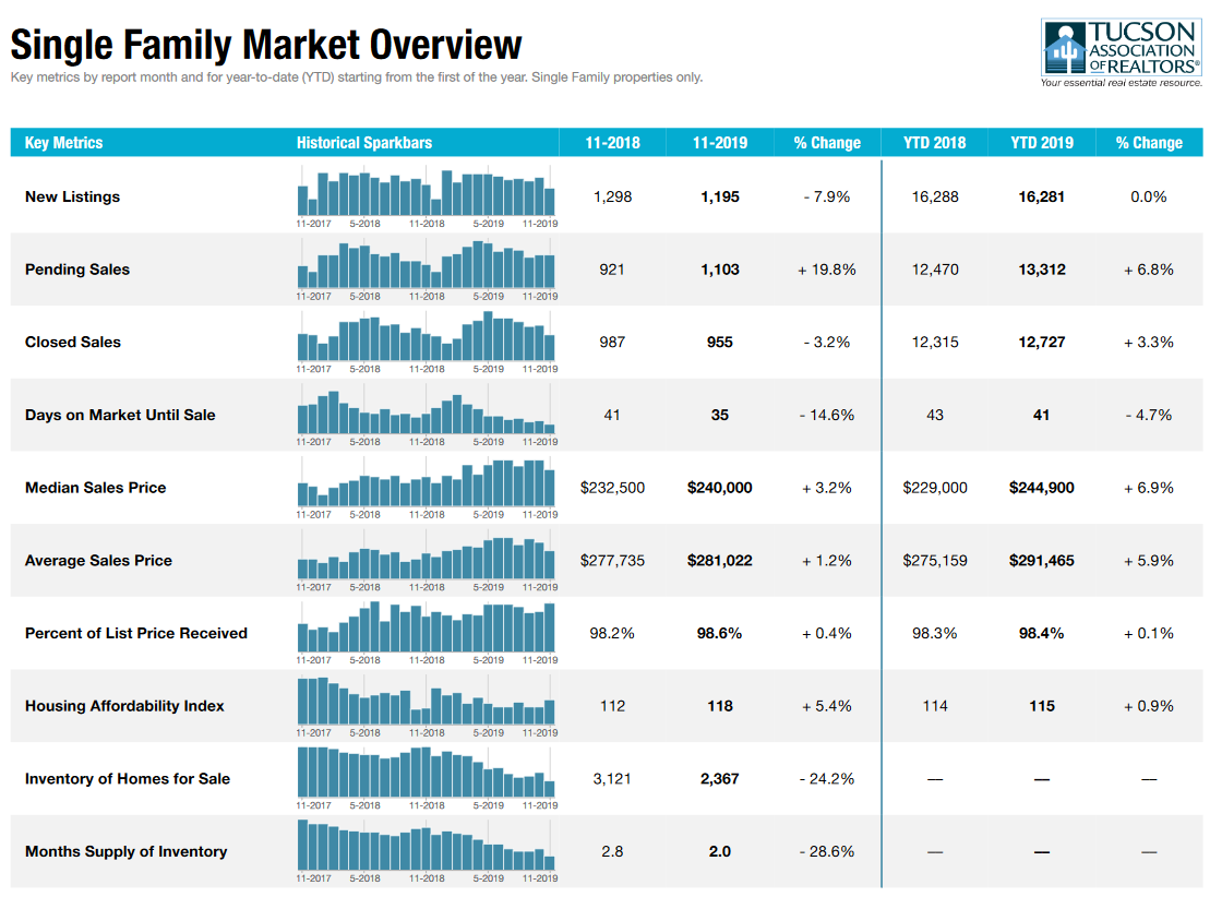 tucson housing market report november 2019