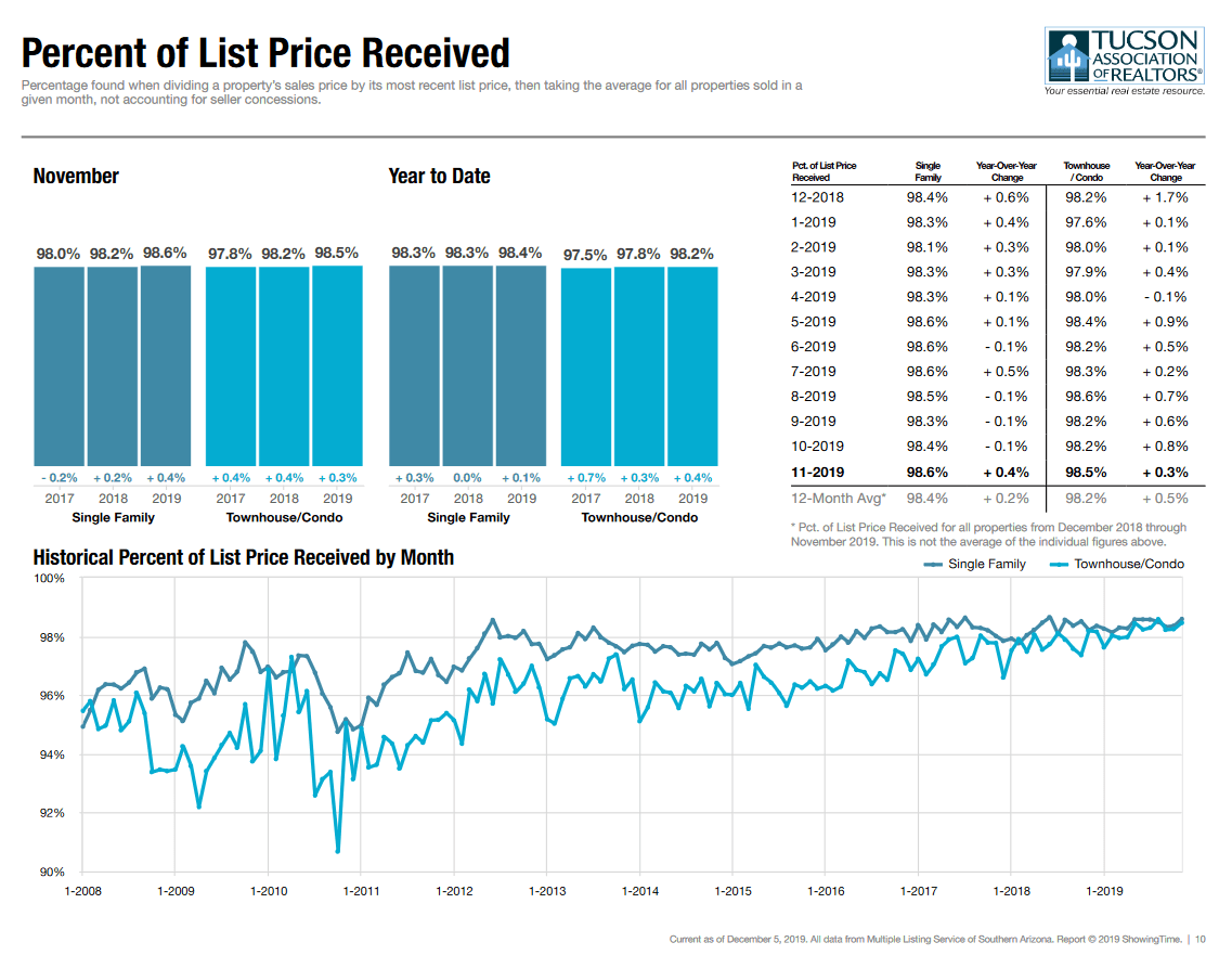 tucson housing market report november 2019 percent of list