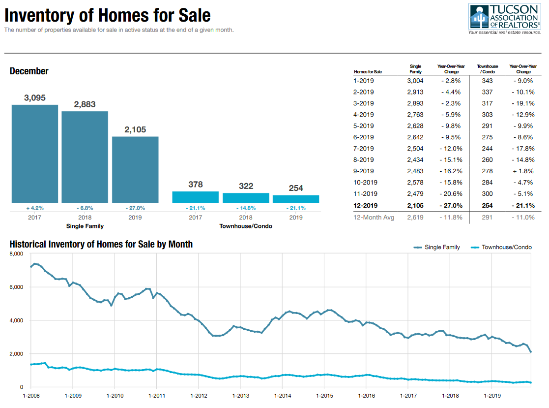 December Active Listings Tucson