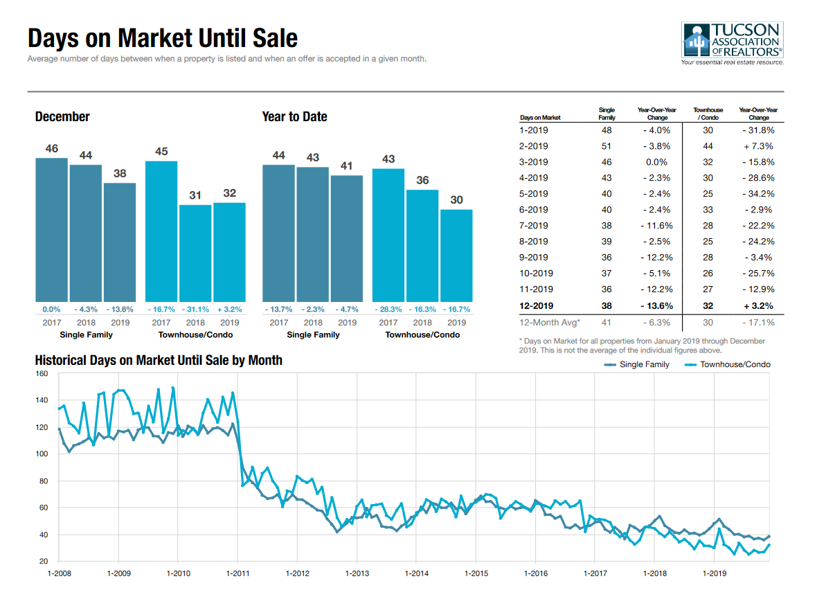 Tucson Day On Market report 2019