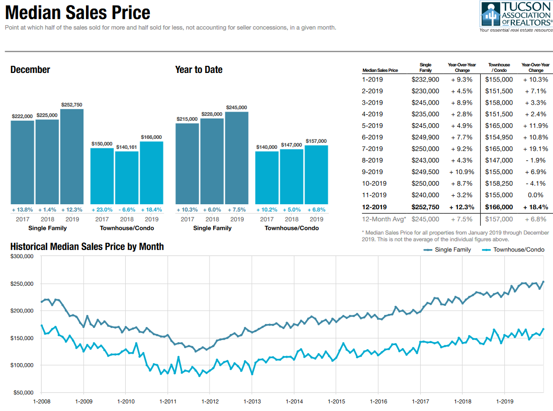 Tucson Housing Report December 2019