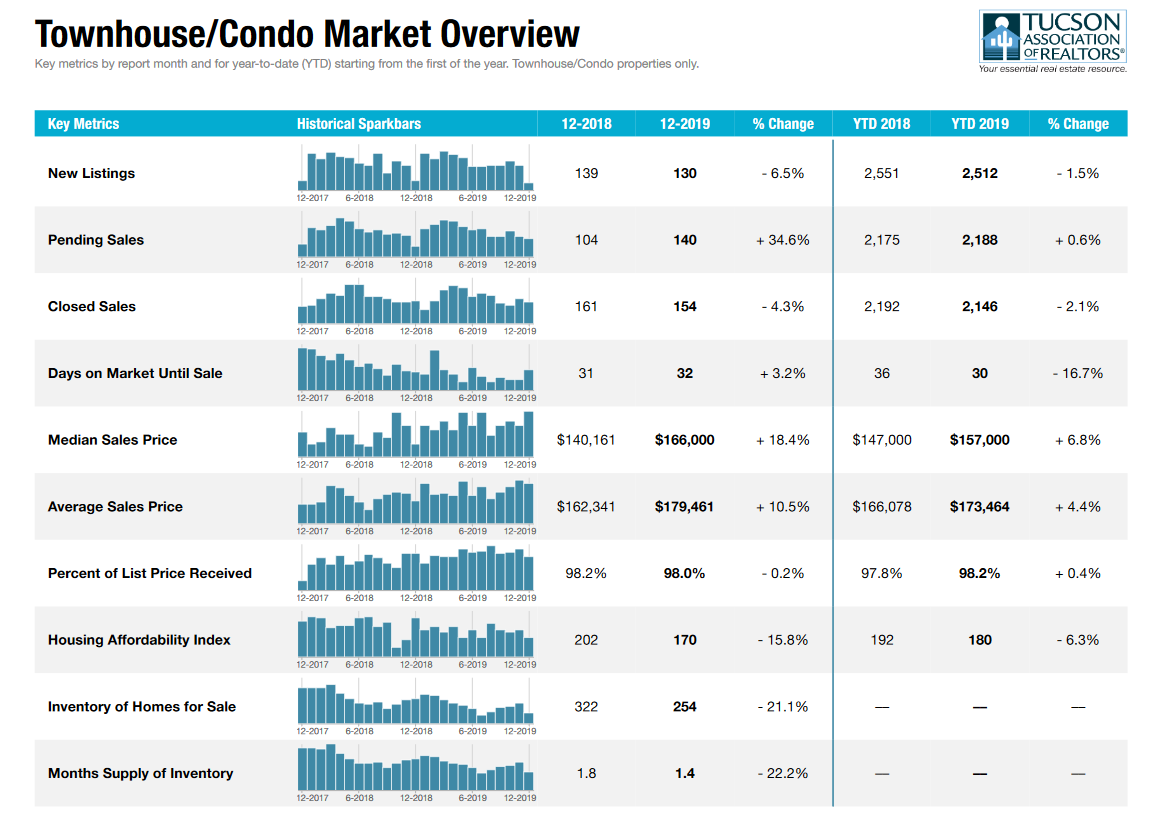 HOusing Market Report December 2019
