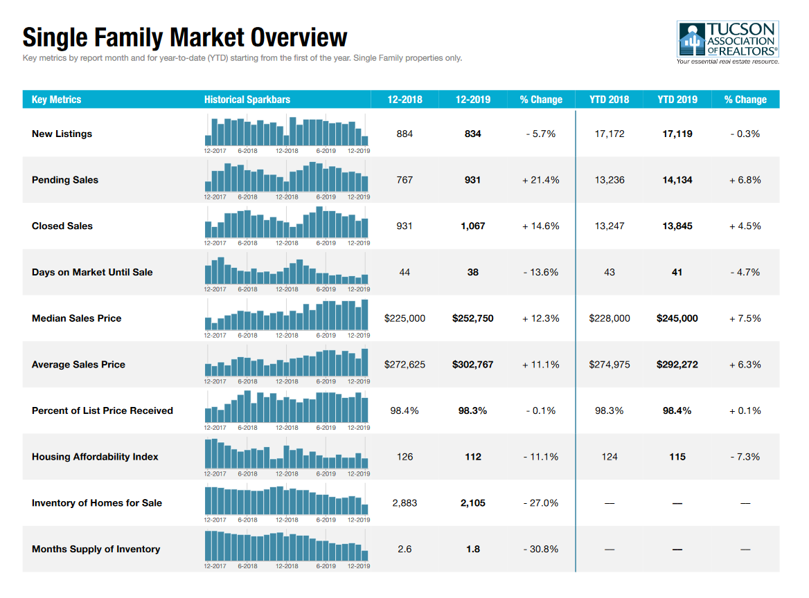 December 2019 Housing Market Report for tucson