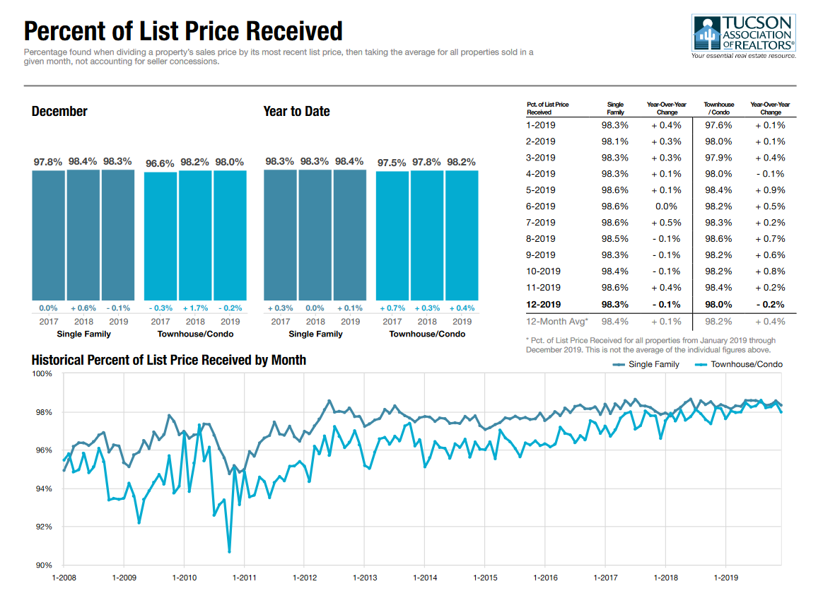 Percent Of List Price Report December 2019