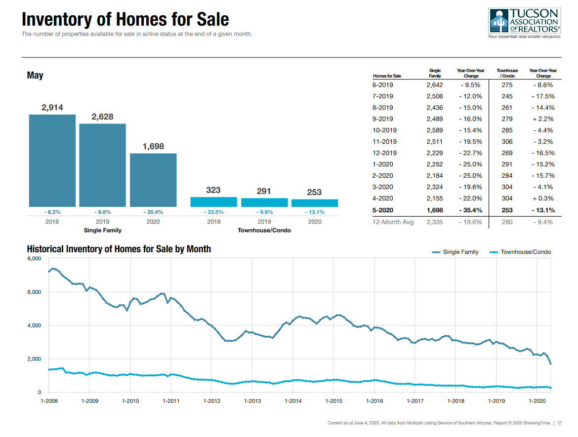 tucson housing market May 2020, Tucson Housing Market May 2020 Report