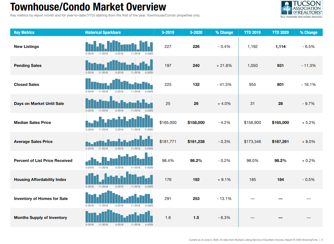 Tucson Market Report Condo Townhouses