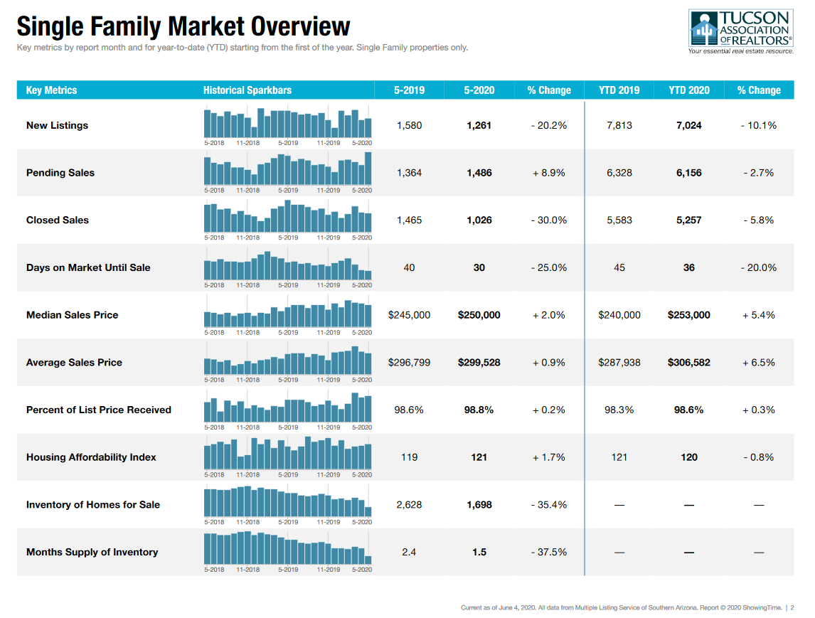 Housing Market Tucson Housing Market May Report SFR
