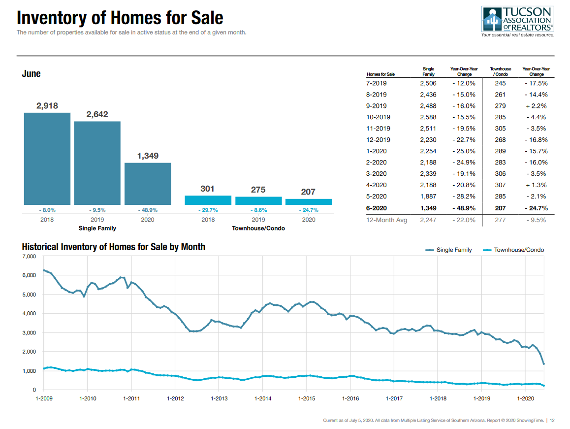 Tucson MLS Active Listings June 2020 Tucson MLS Active Listings June 2020
