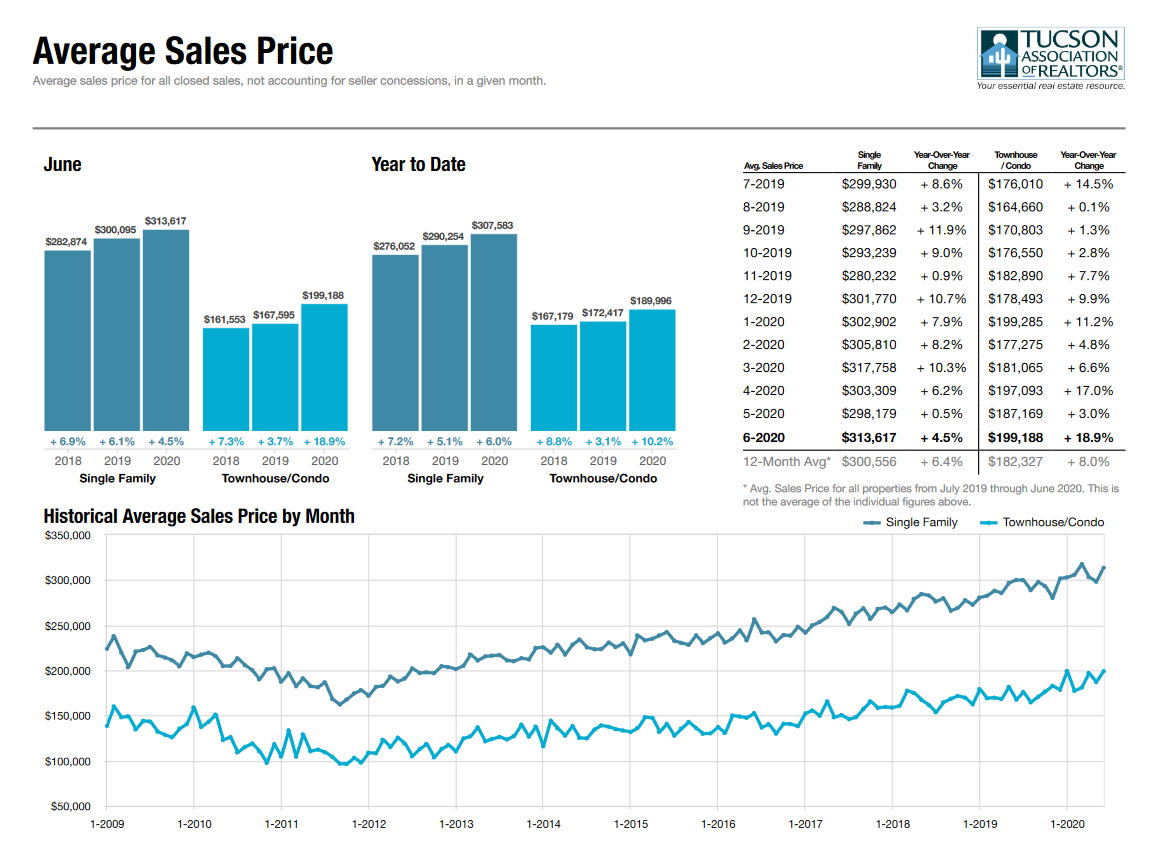 Tucson Housing June 2020 Average Price Tucson Housing June 2020 Average Price