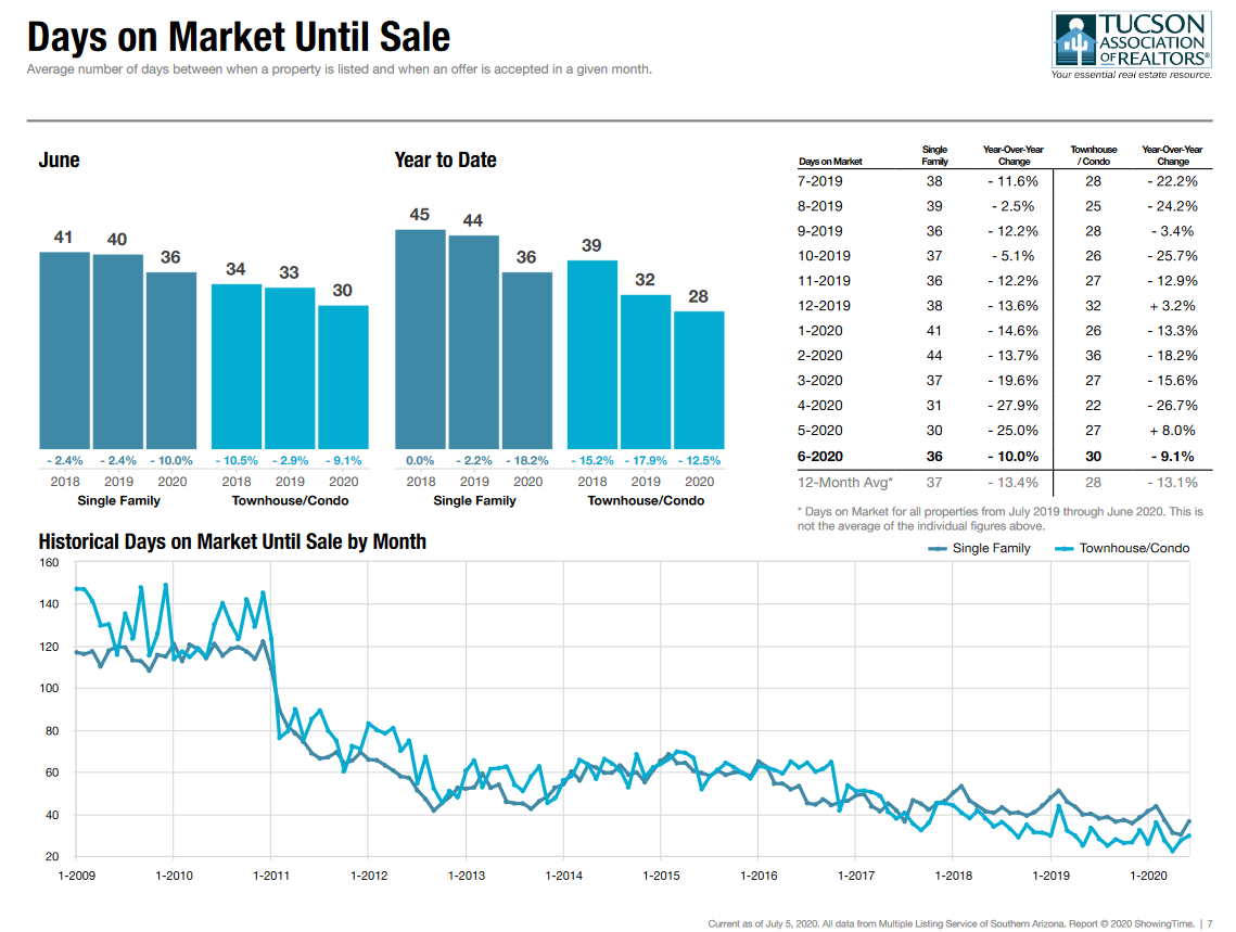Tucson MLS Days On Market Tucson MLS Days On Market June 2020